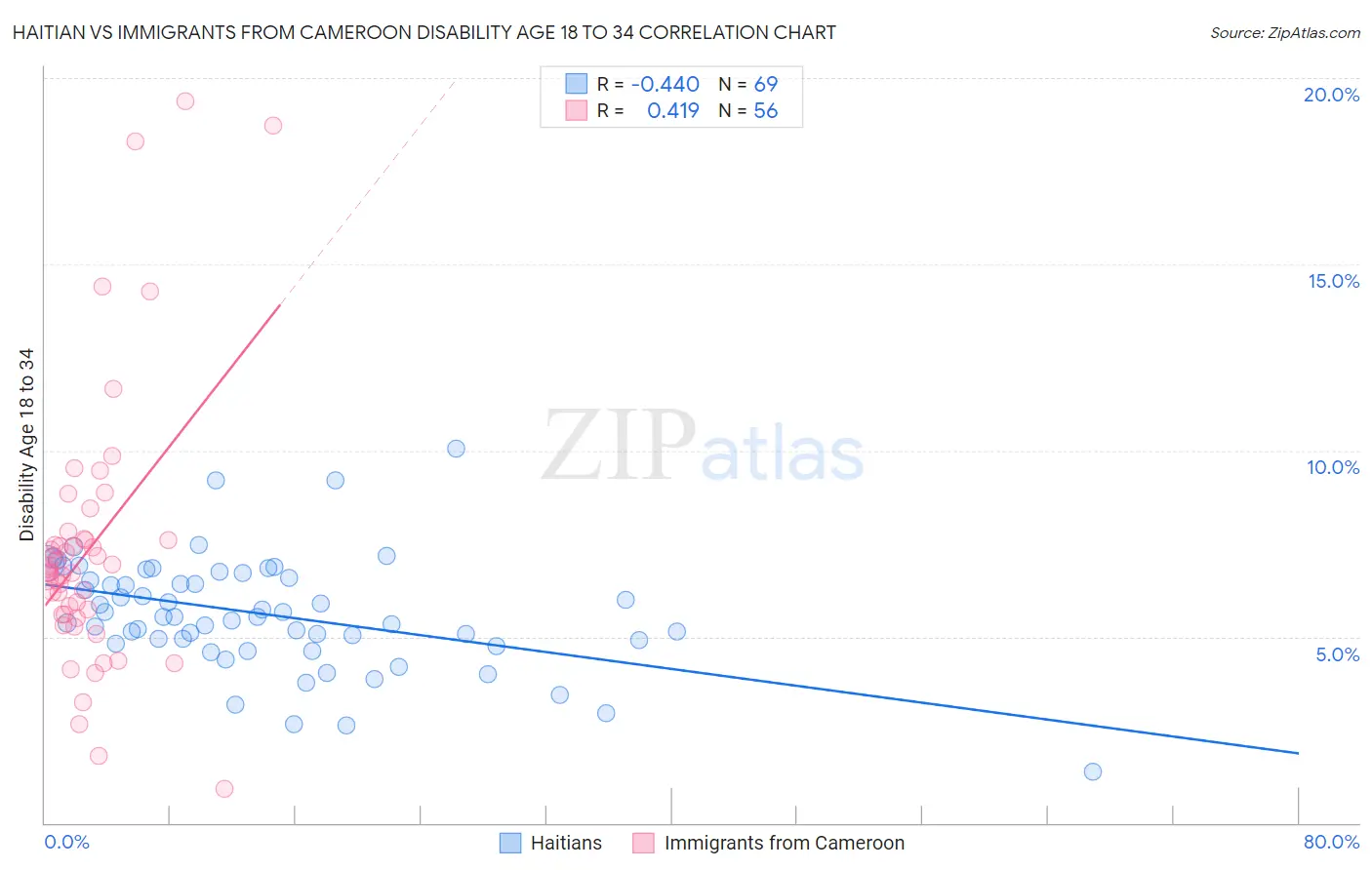 Haitian vs Immigrants from Cameroon Disability Age 18 to 34