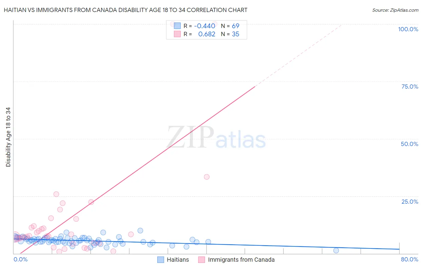 Haitian vs Immigrants from Canada Disability Age 18 to 34