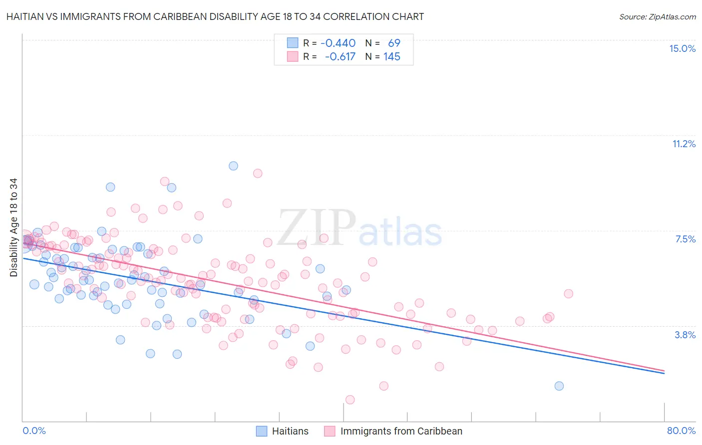 Haitian vs Immigrants from Caribbean Disability Age 18 to 34