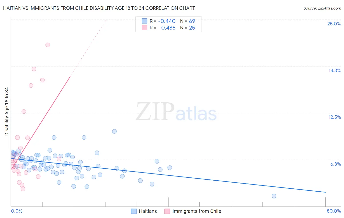 Haitian vs Immigrants from Chile Disability Age 18 to 34