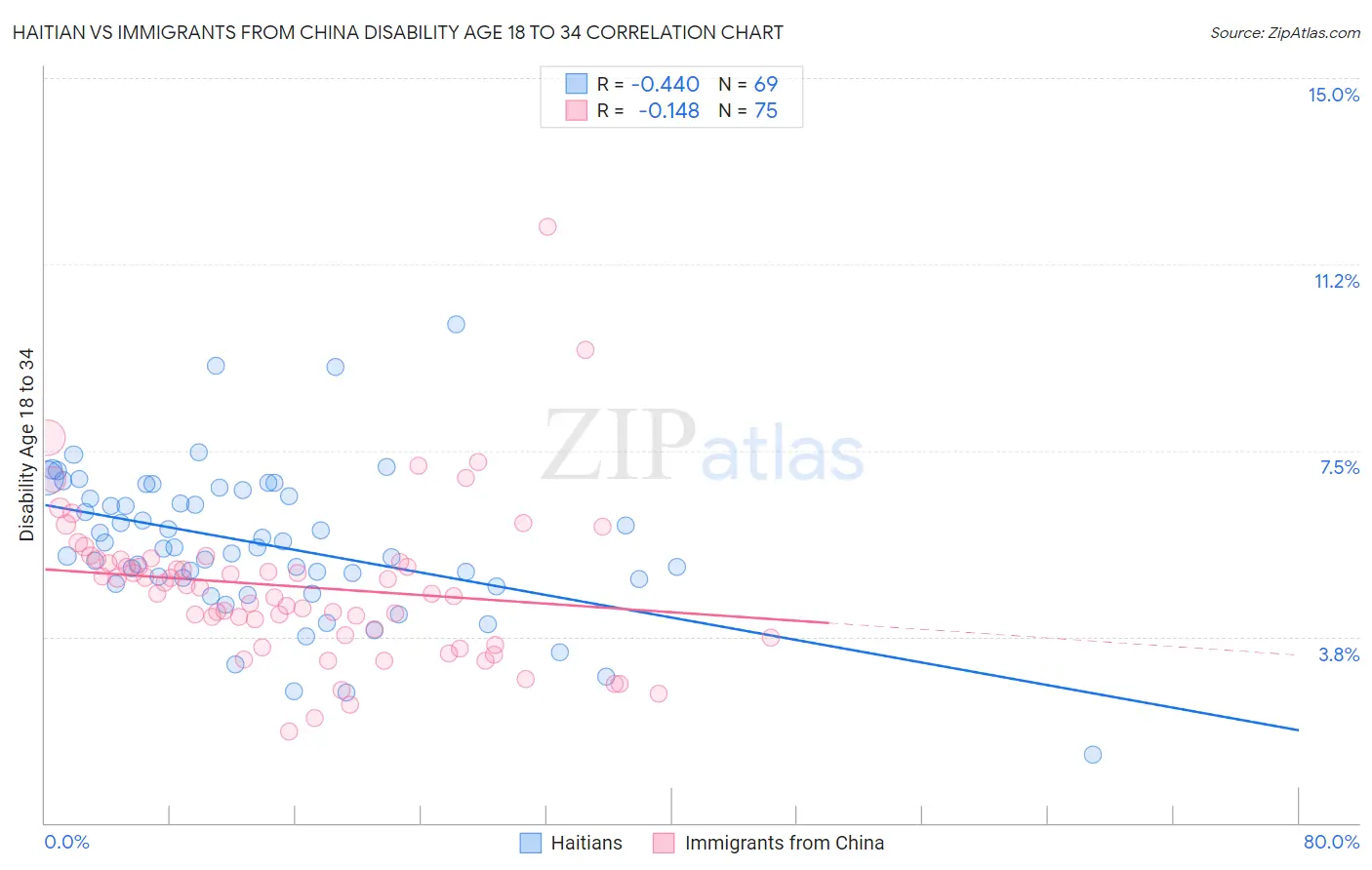 Haitian vs Immigrants from China Disability Age 18 to 34