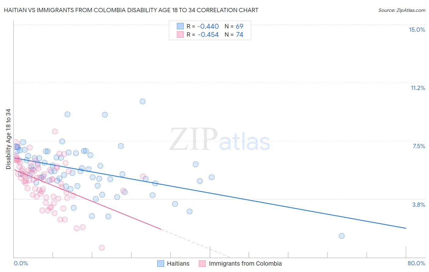 Haitian vs Immigrants from Colombia Disability Age 18 to 34