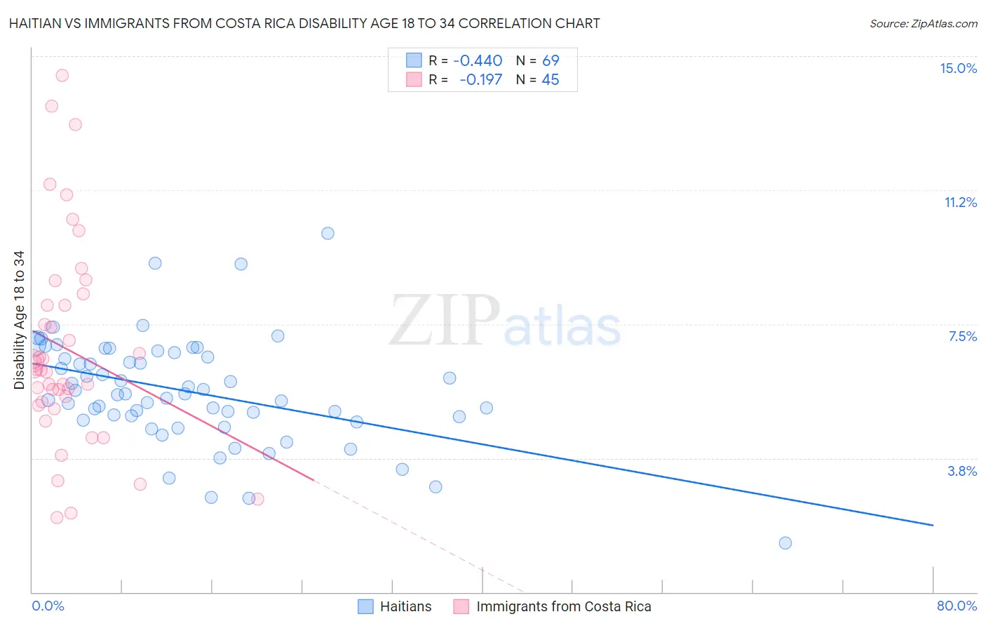 Haitian vs Immigrants from Costa Rica Disability Age 18 to 34