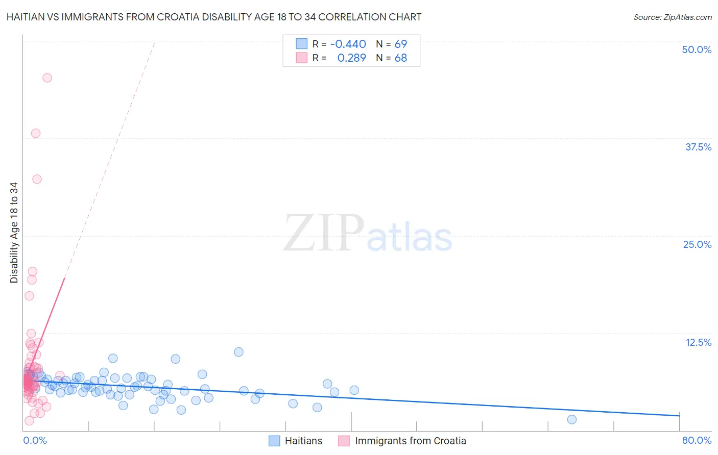 Haitian vs Immigrants from Croatia Disability Age 18 to 34