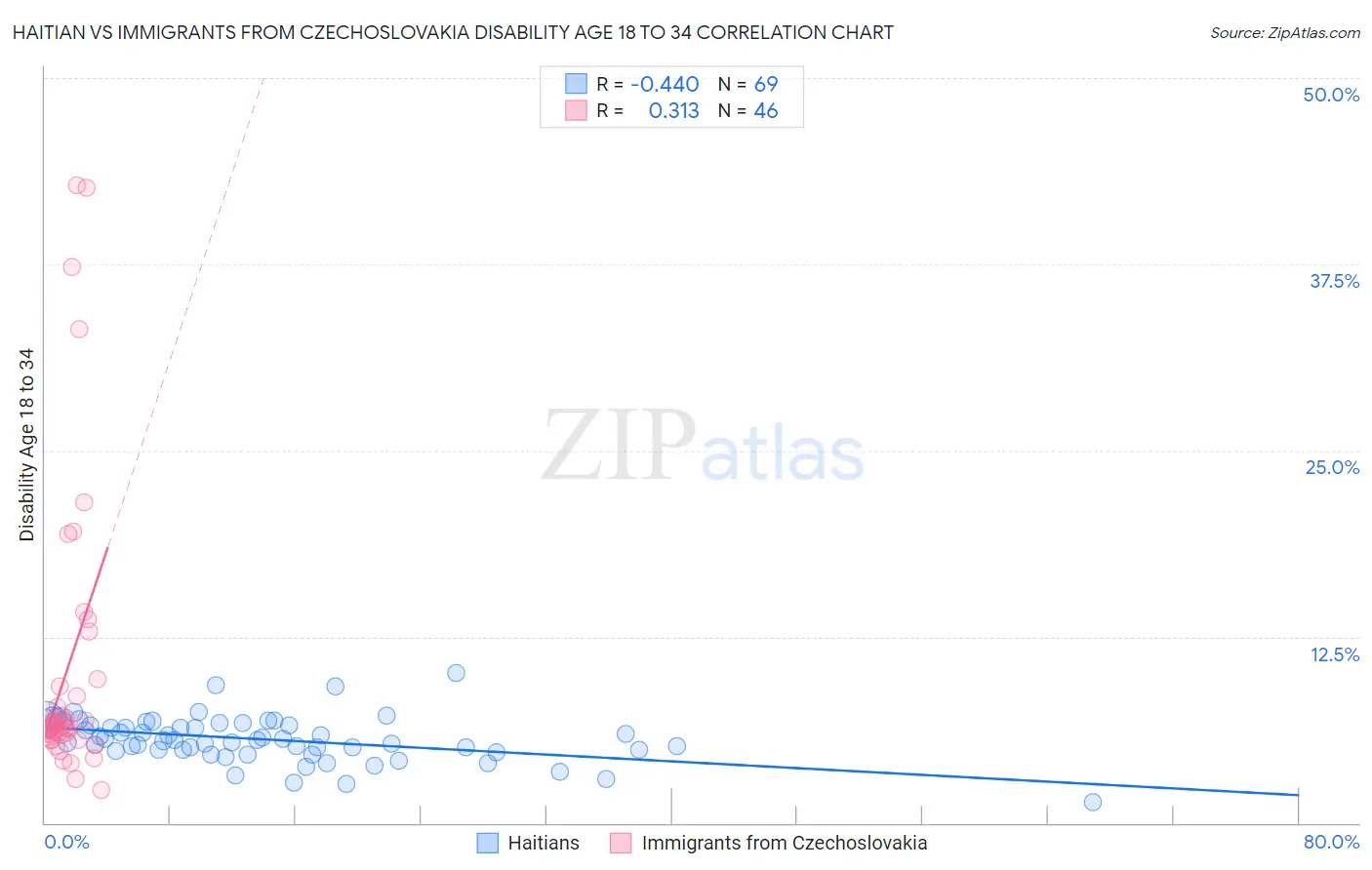 Haitian vs Immigrants from Czechoslovakia Disability Age 18 to 34