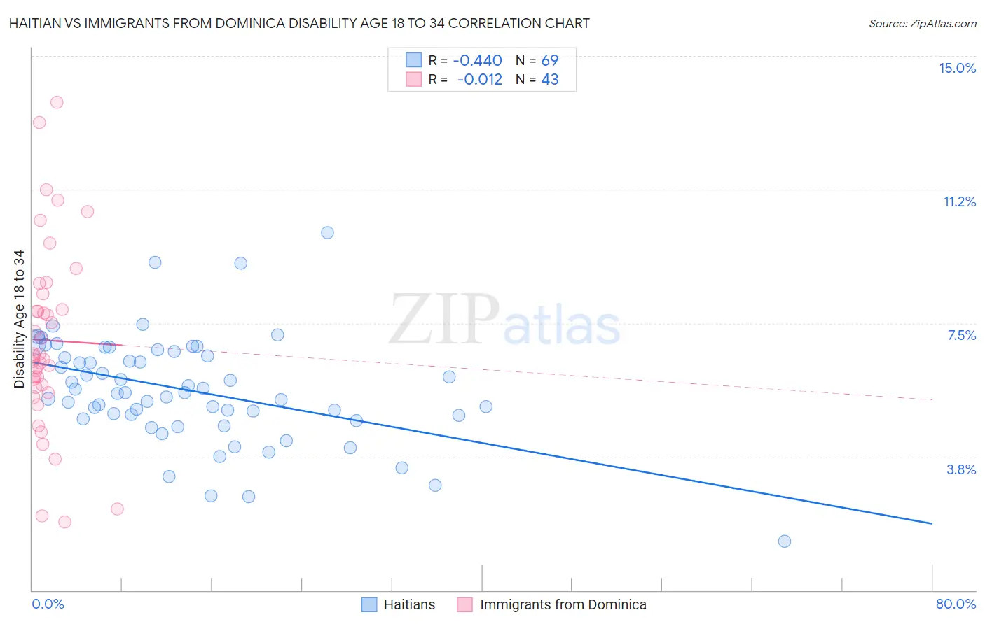 Haitian vs Immigrants from Dominica Disability Age 18 to 34