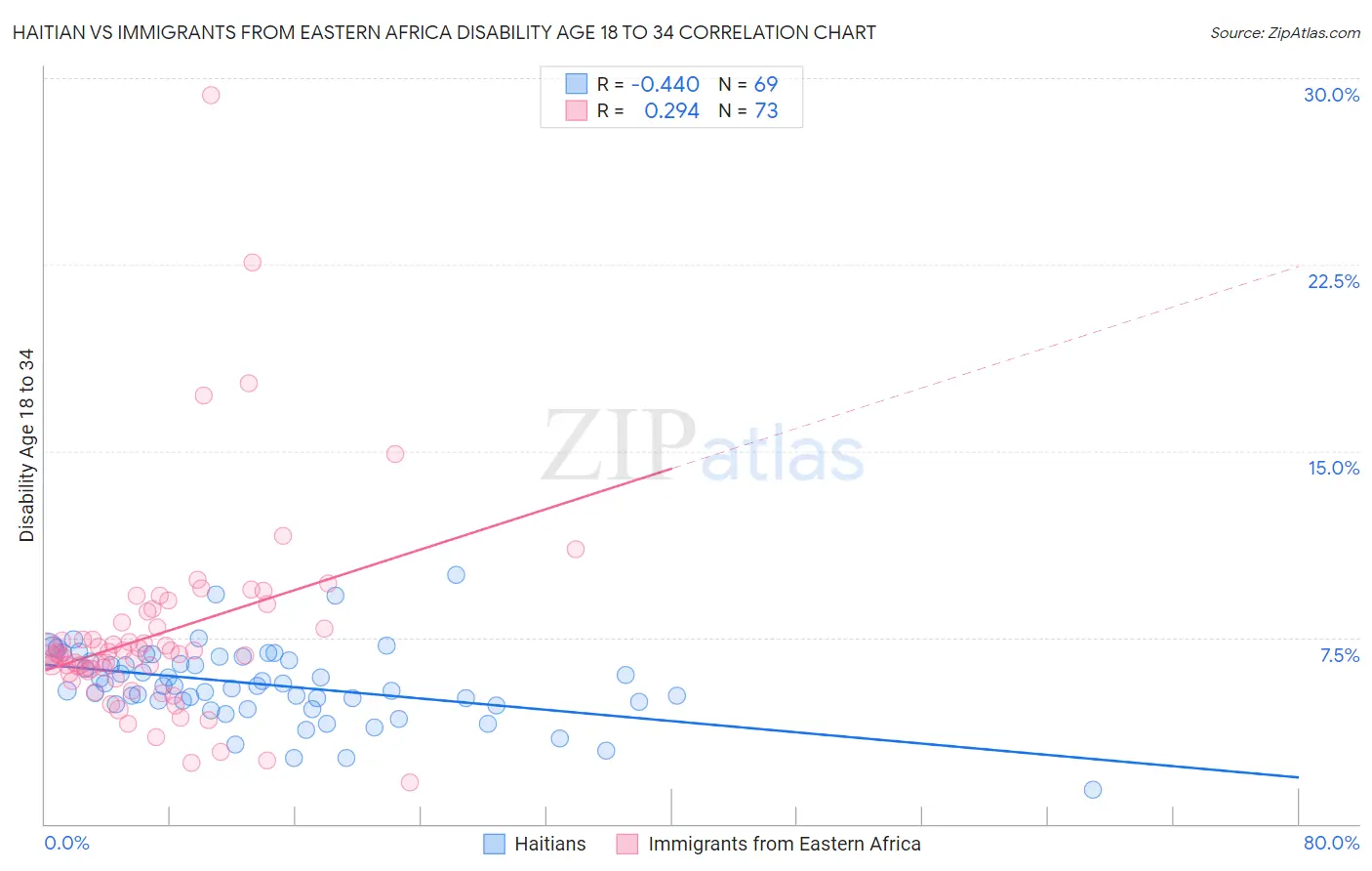 Haitian vs Immigrants from Eastern Africa Disability Age 18 to 34