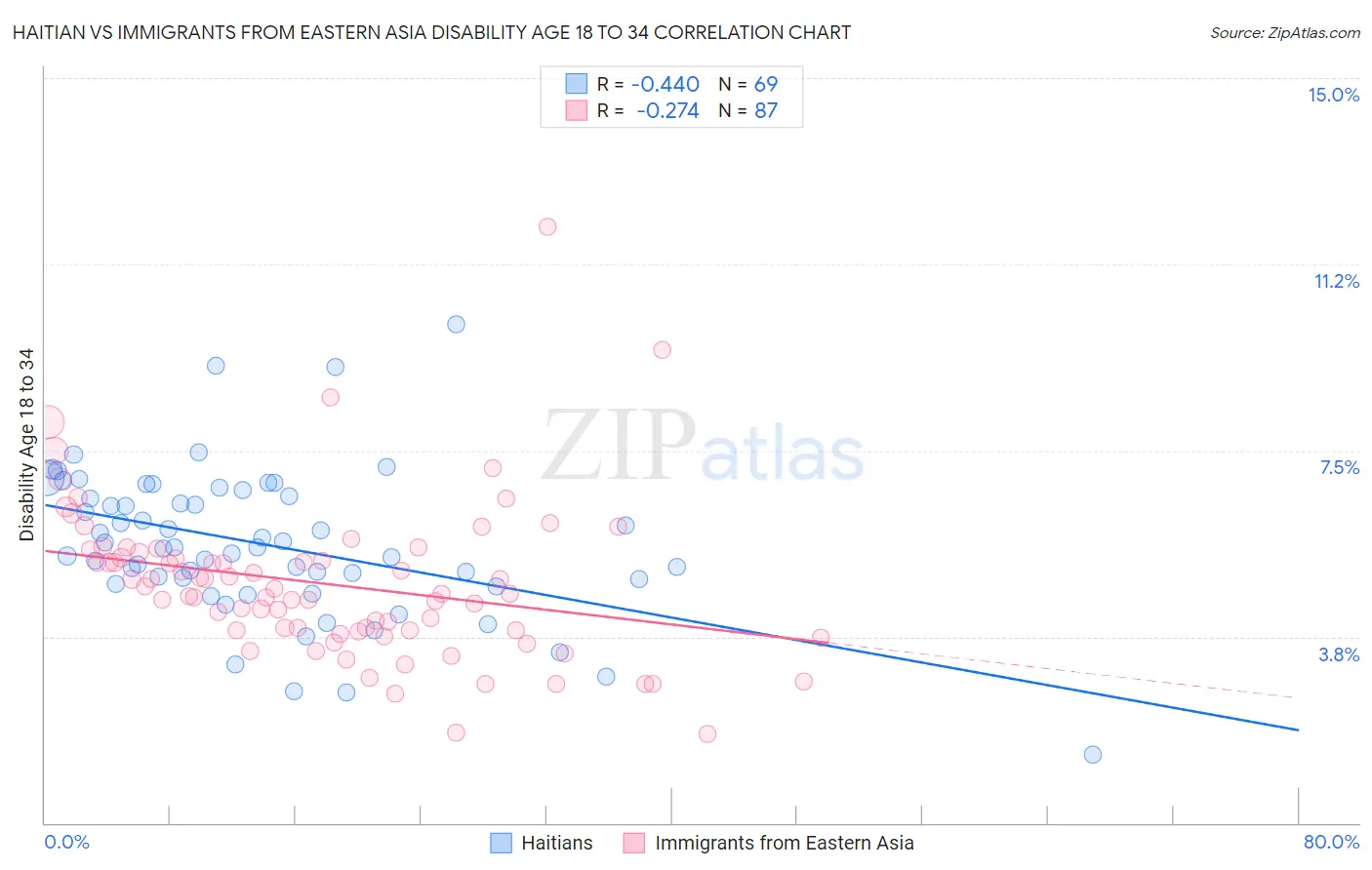Haitian vs Immigrants from Eastern Asia Disability Age 18 to 34