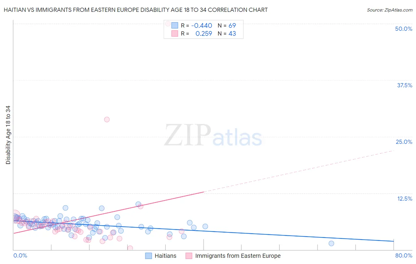 Haitian vs Immigrants from Eastern Europe Disability Age 18 to 34
