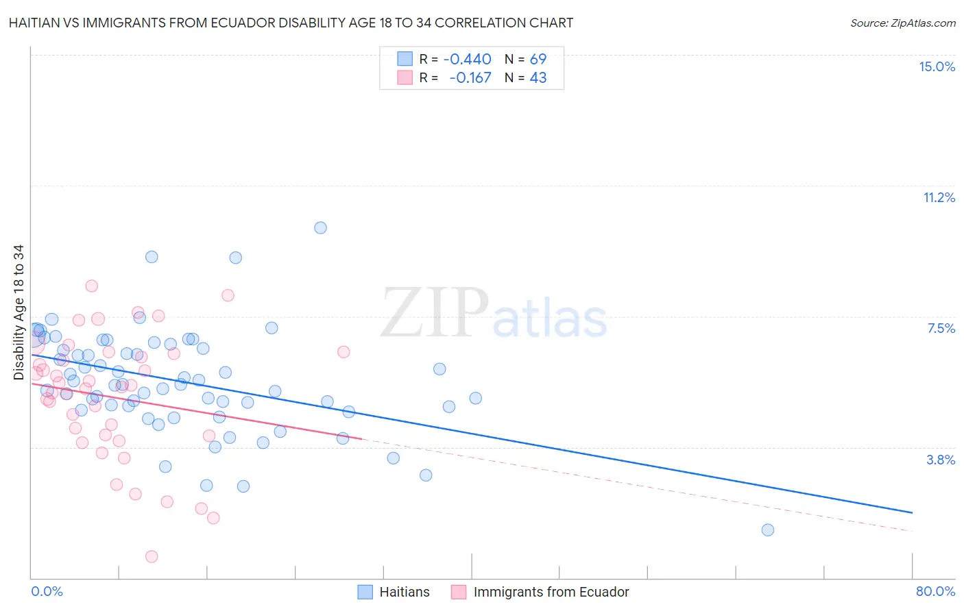 Haitian vs Immigrants from Ecuador Disability Age 18 to 34