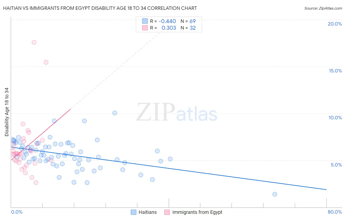 Haitian vs Immigrants from Egypt Disability Age 18 to 34