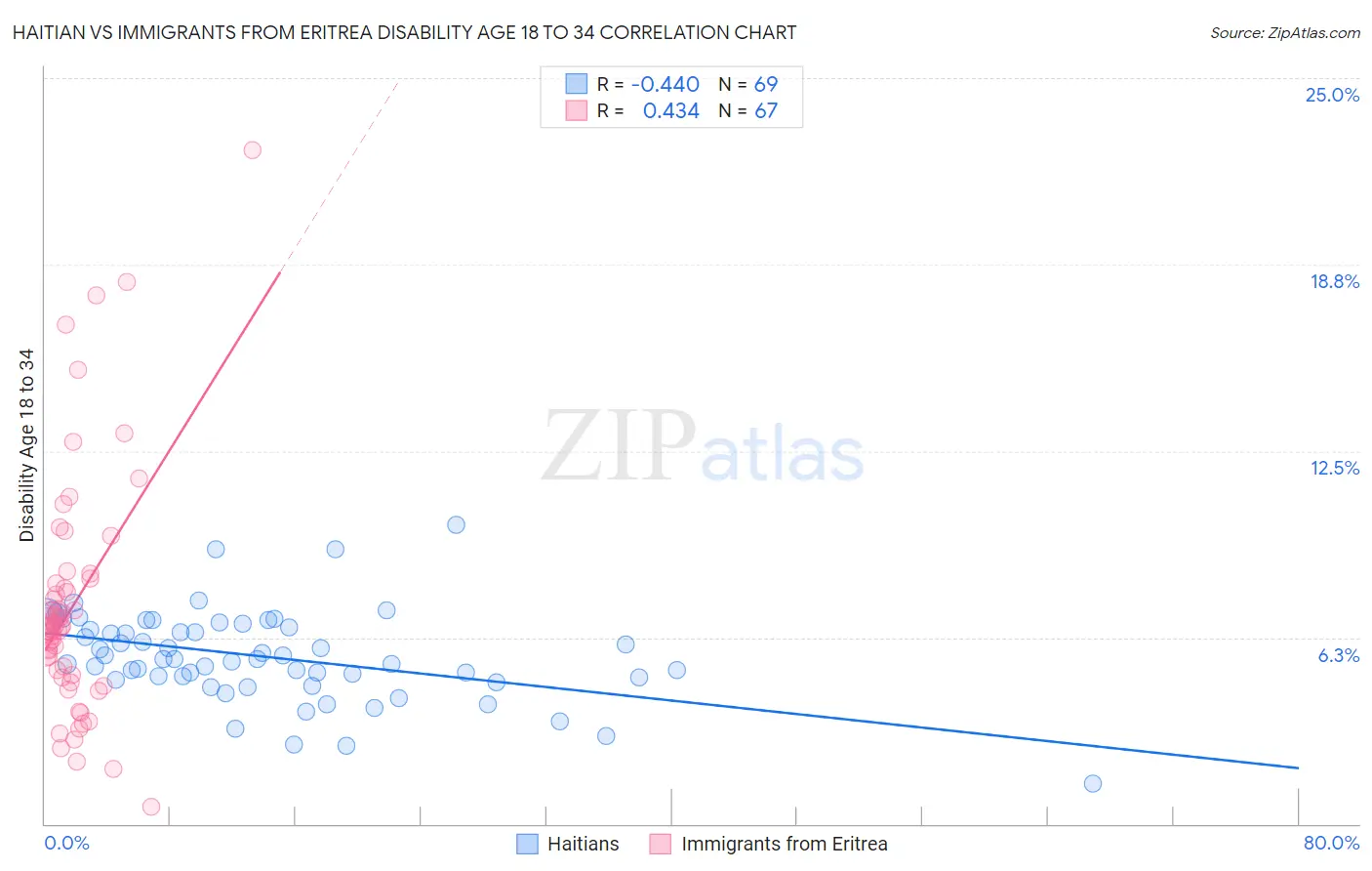 Haitian vs Immigrants from Eritrea Disability Age 18 to 34