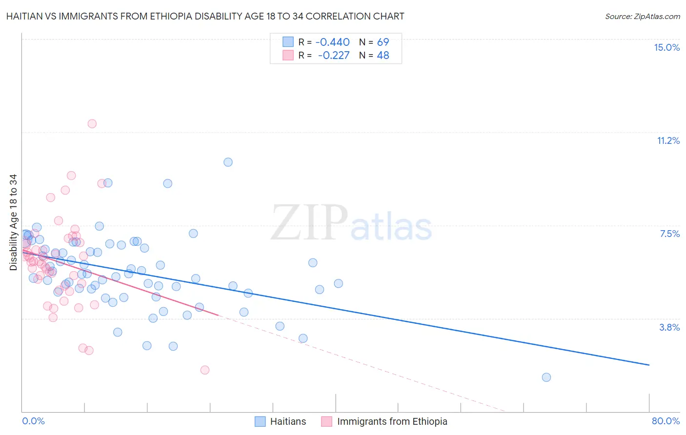 Haitian vs Immigrants from Ethiopia Disability Age 18 to 34