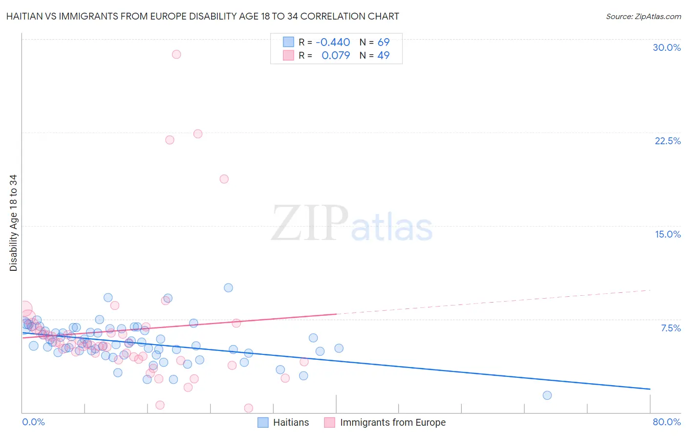 Haitian vs Immigrants from Europe Disability Age 18 to 34