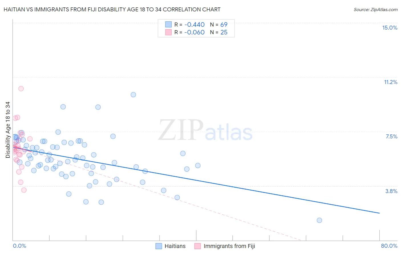 Haitian vs Immigrants from Fiji Disability Age 18 to 34