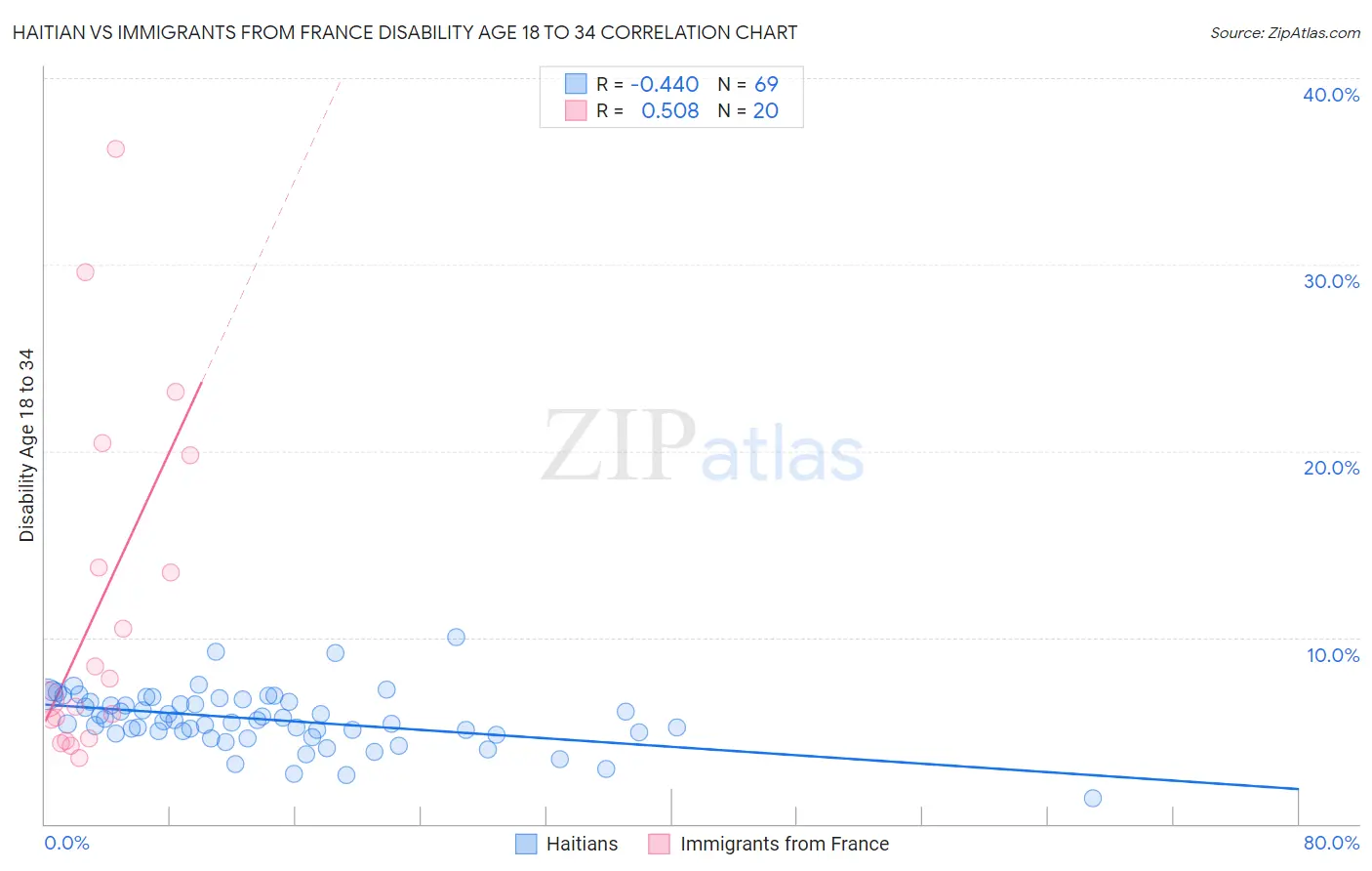 Haitian vs Immigrants from France Disability Age 18 to 34