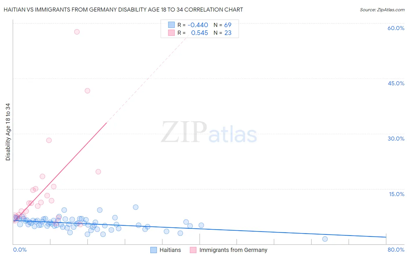 Haitian vs Immigrants from Germany Disability Age 18 to 34