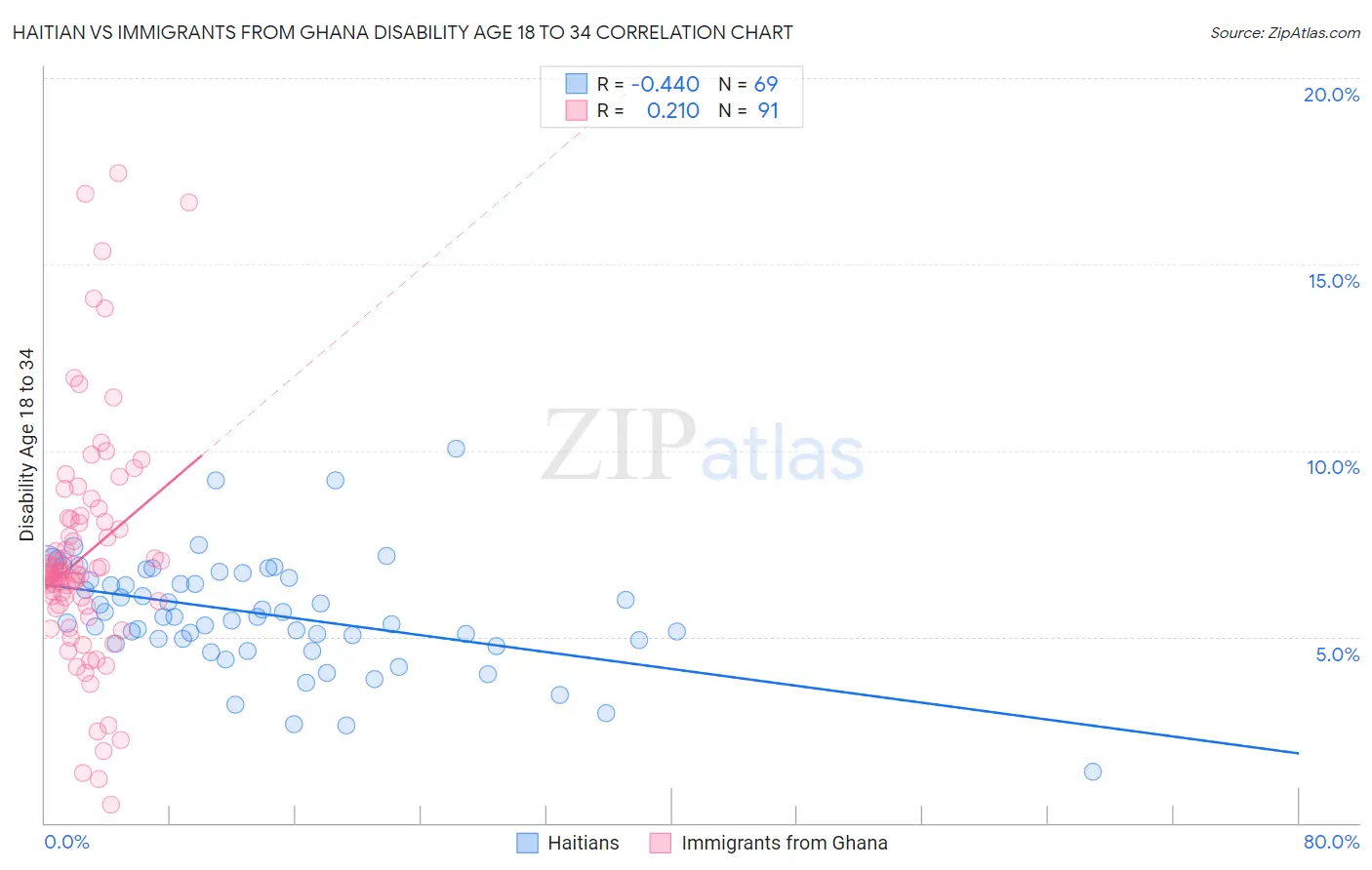 Haitian vs Immigrants from Ghana Disability Age 18 to 34