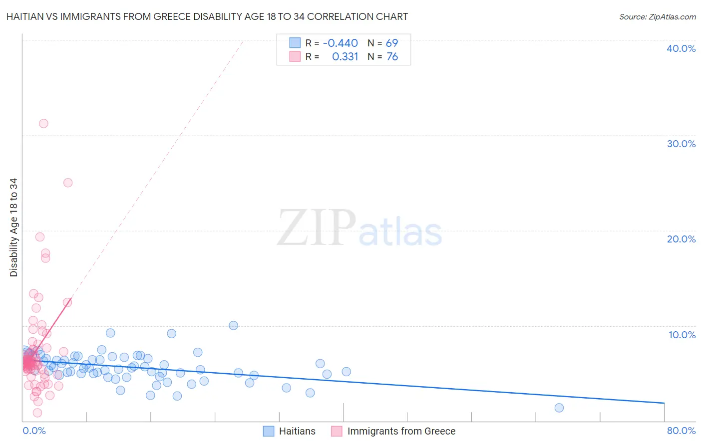 Haitian vs Immigrants from Greece Disability Age 18 to 34