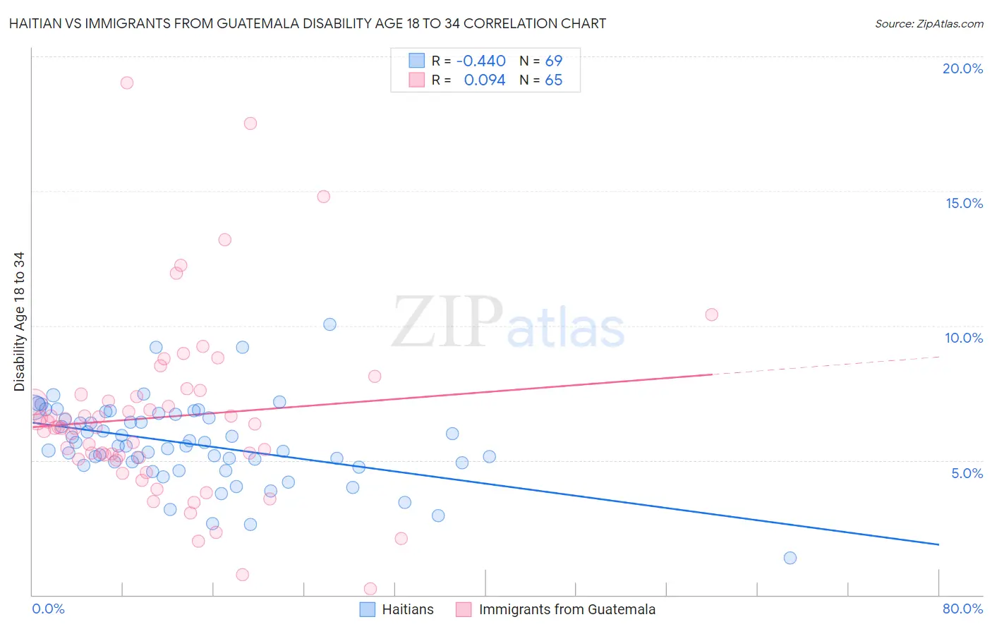Haitian vs Immigrants from Guatemala Disability Age 18 to 34