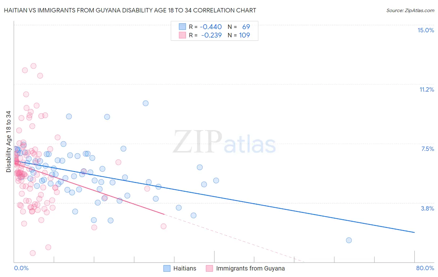 Haitian vs Immigrants from Guyana Disability Age 18 to 34