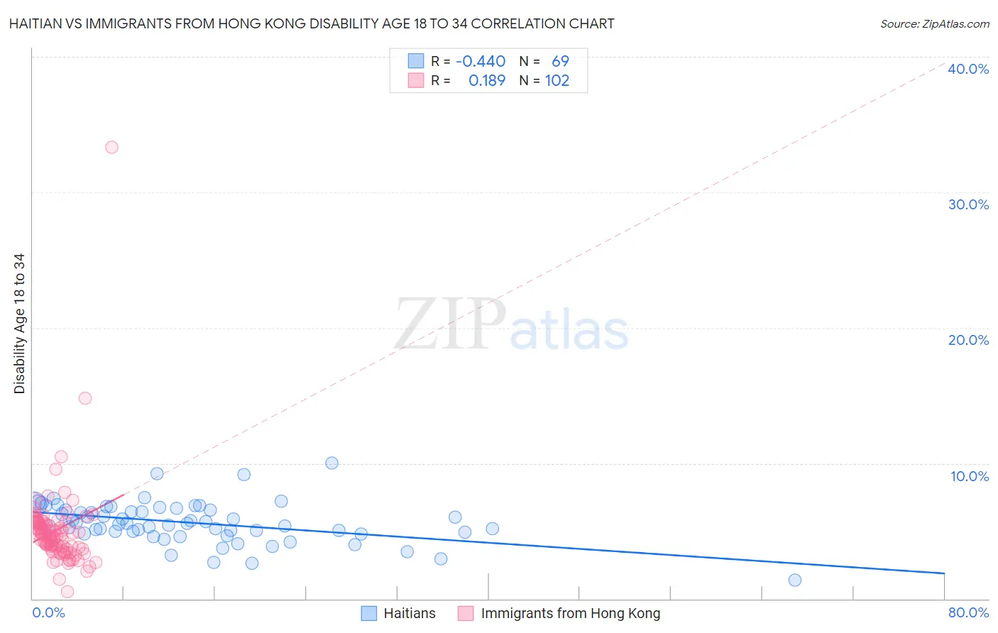 Haitian vs Immigrants from Hong Kong Disability Age 18 to 34