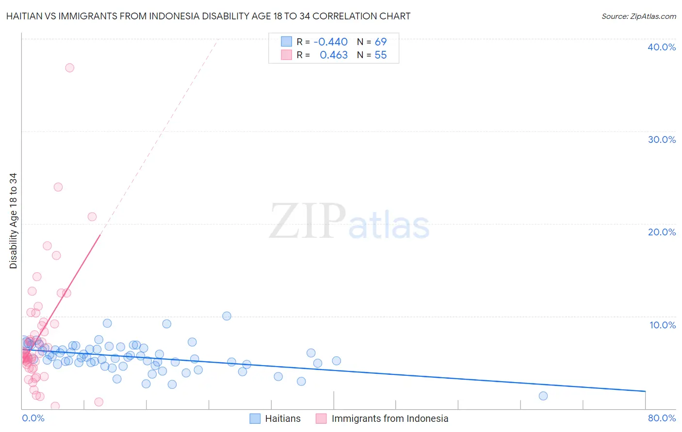 Haitian vs Immigrants from Indonesia Disability Age 18 to 34