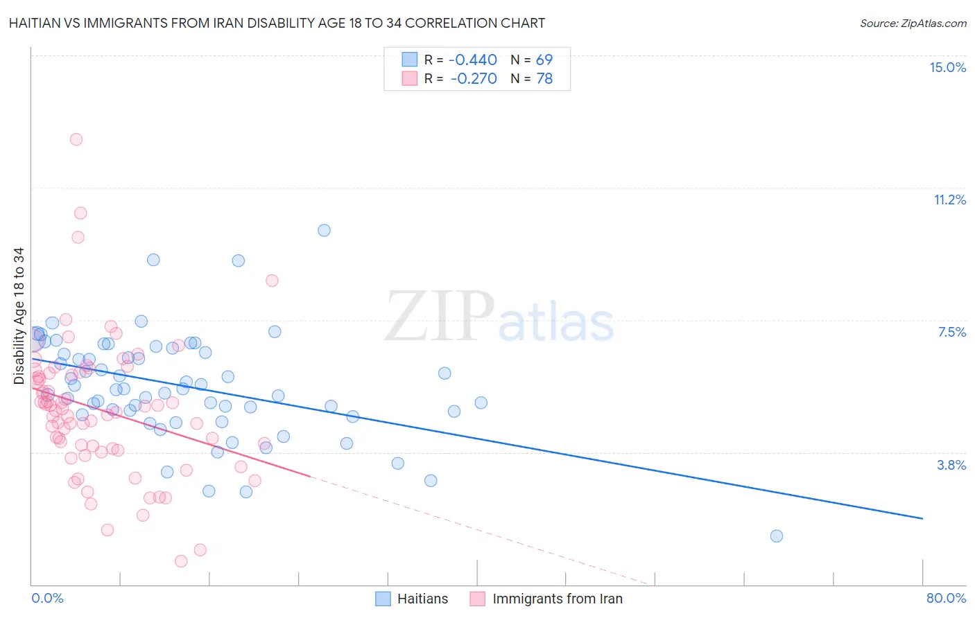 Haitian vs Immigrants from Iran Disability Age 18 to 34
