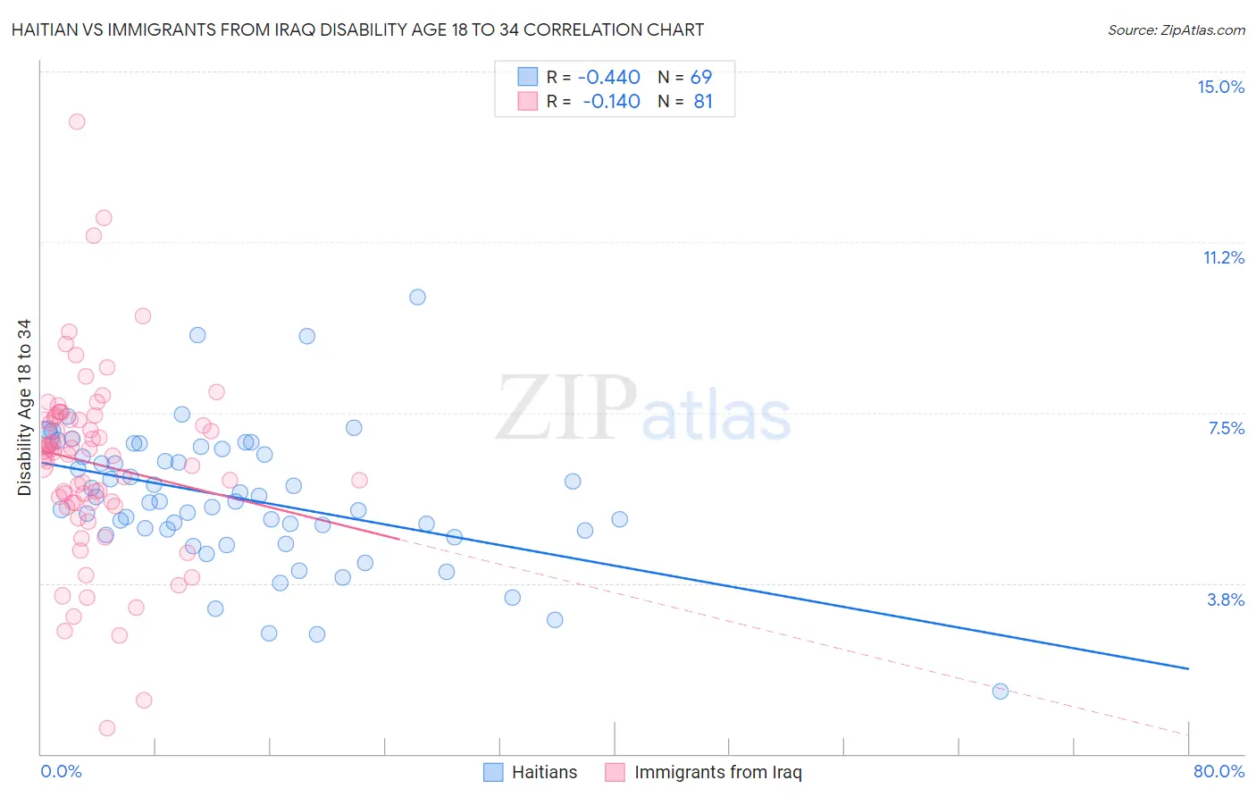 Haitian vs Immigrants from Iraq Disability Age 18 to 34