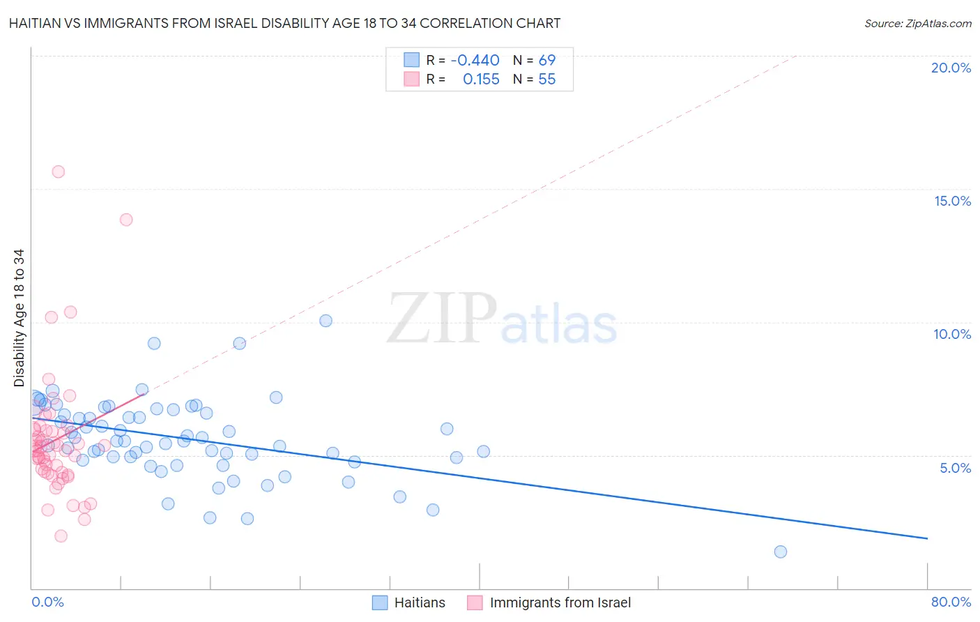 Haitian vs Immigrants from Israel Disability Age 18 to 34