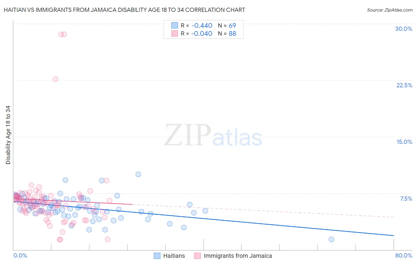 Haitian vs Immigrants from Jamaica Disability Age 18 to 34