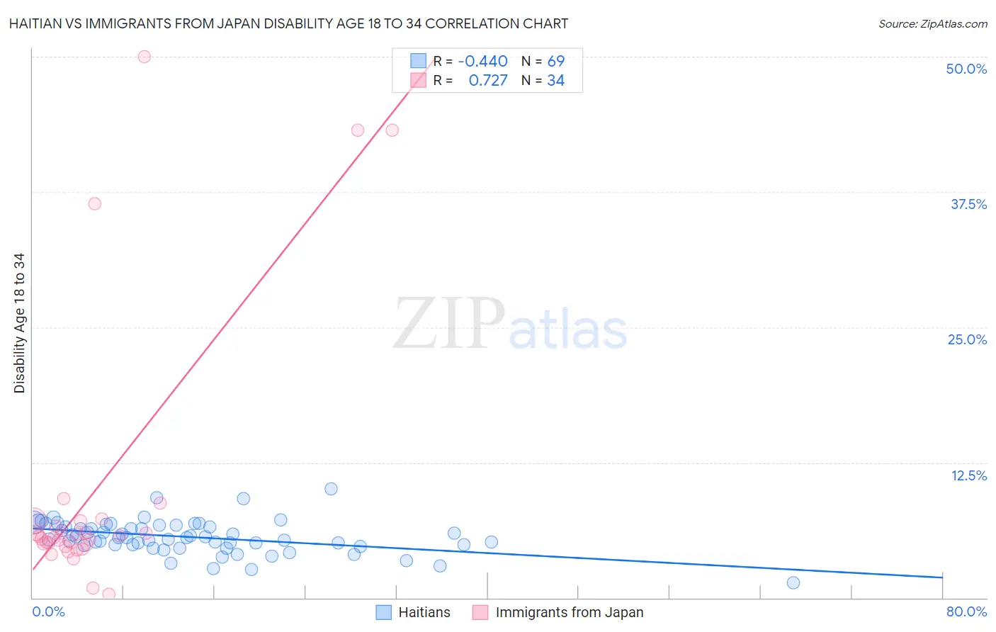 Haitian vs Immigrants from Japan Disability Age 18 to 34