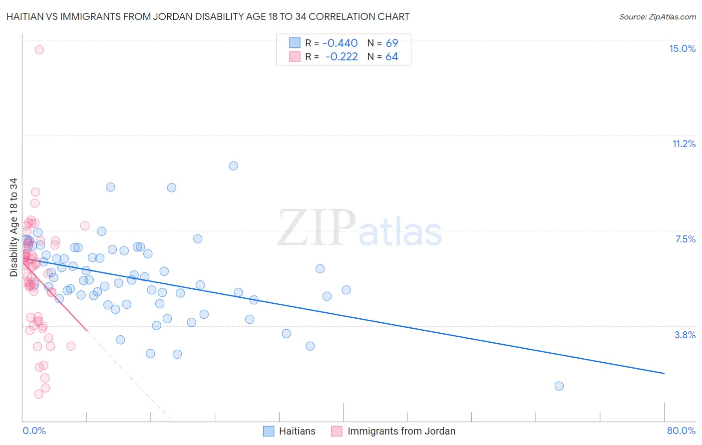 Haitian vs Immigrants from Jordan Disability Age 18 to 34