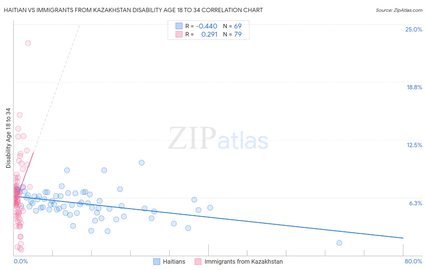 Haitian vs Immigrants from Kazakhstan Disability Age 18 to 34