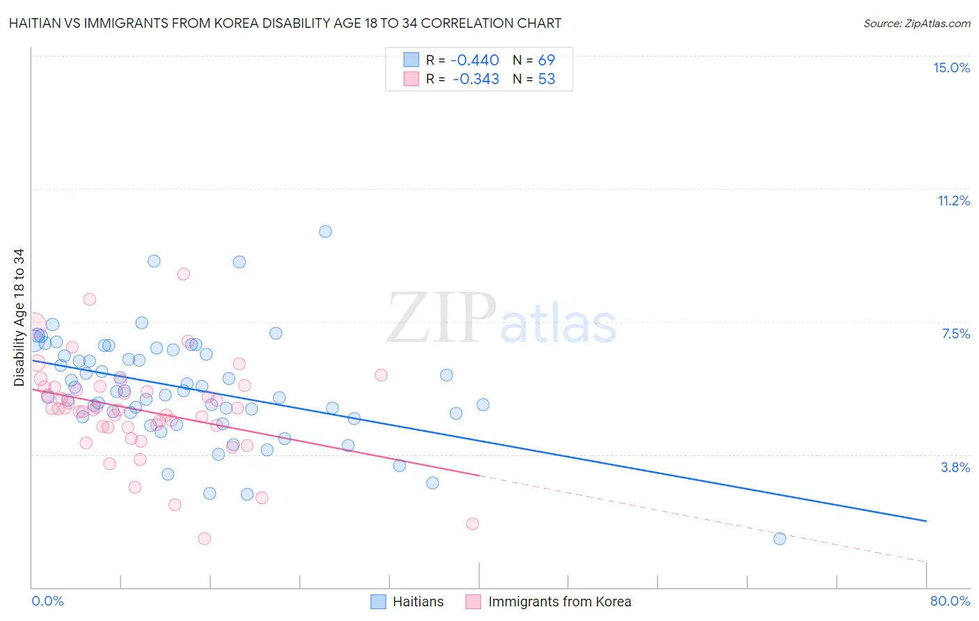 Haitian vs Immigrants from Korea Disability Age 18 to 34