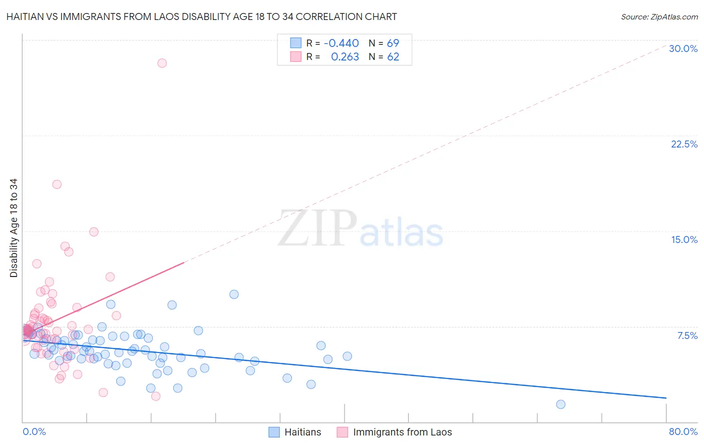 Haitian vs Immigrants from Laos Disability Age 18 to 34