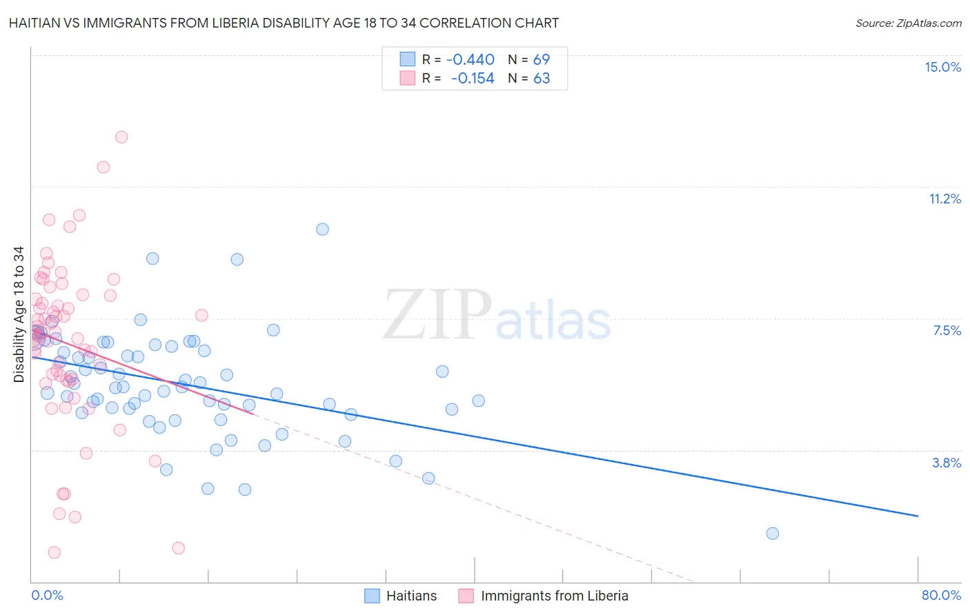 Haitian vs Immigrants from Liberia Disability Age 18 to 34