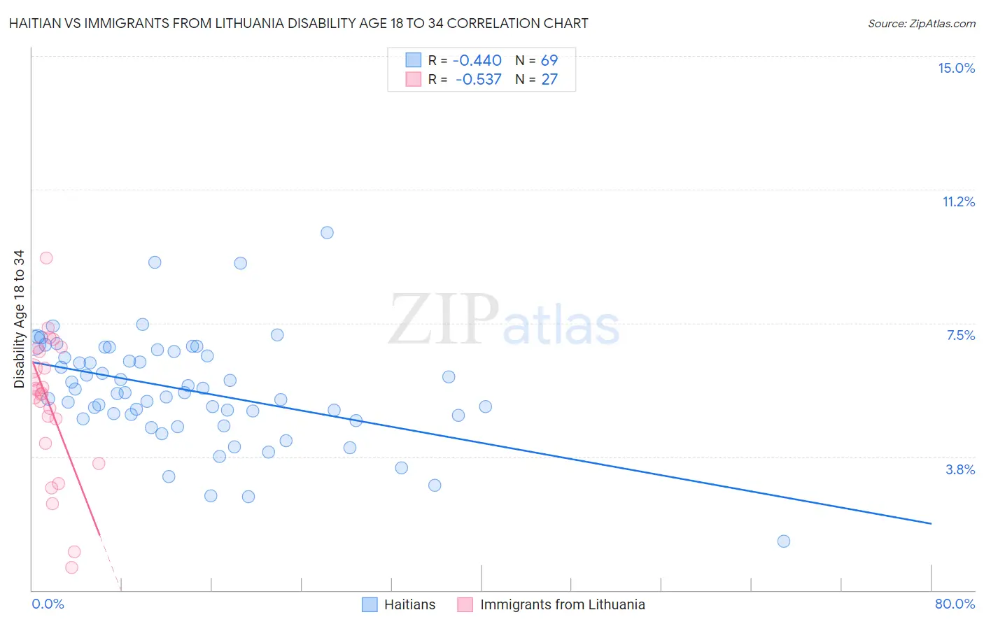 Haitian vs Immigrants from Lithuania Disability Age 18 to 34