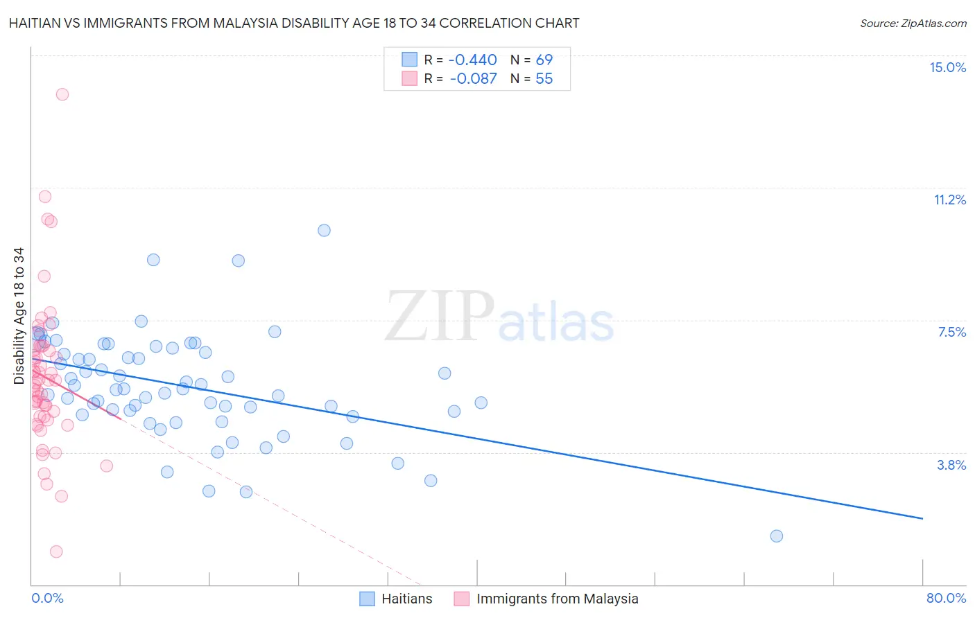 Haitian vs Immigrants from Malaysia Disability Age 18 to 34