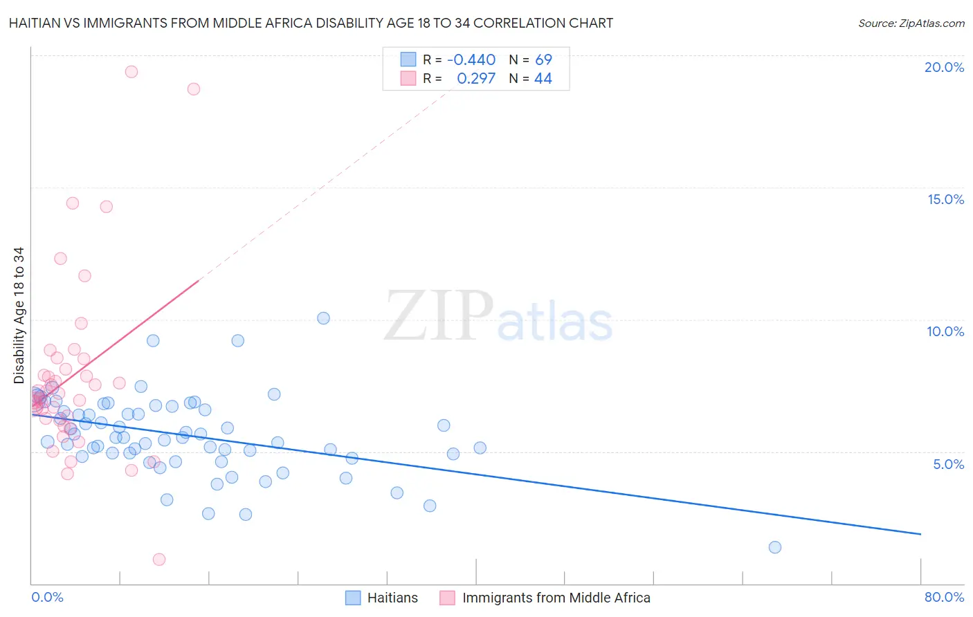 Haitian vs Immigrants from Middle Africa Disability Age 18 to 34
