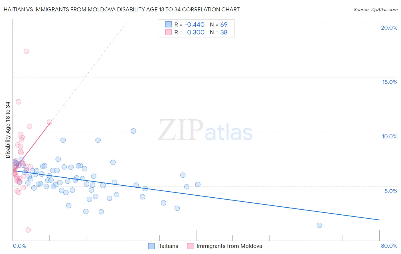 Haitian vs Immigrants from Moldova Disability Age 18 to 34