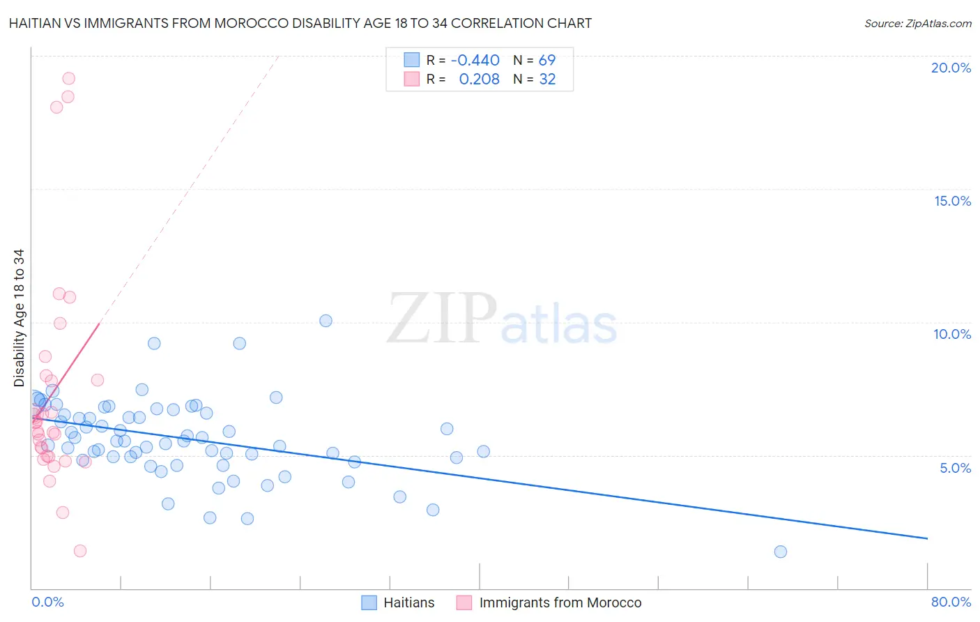 Haitian vs Immigrants from Morocco Disability Age 18 to 34
