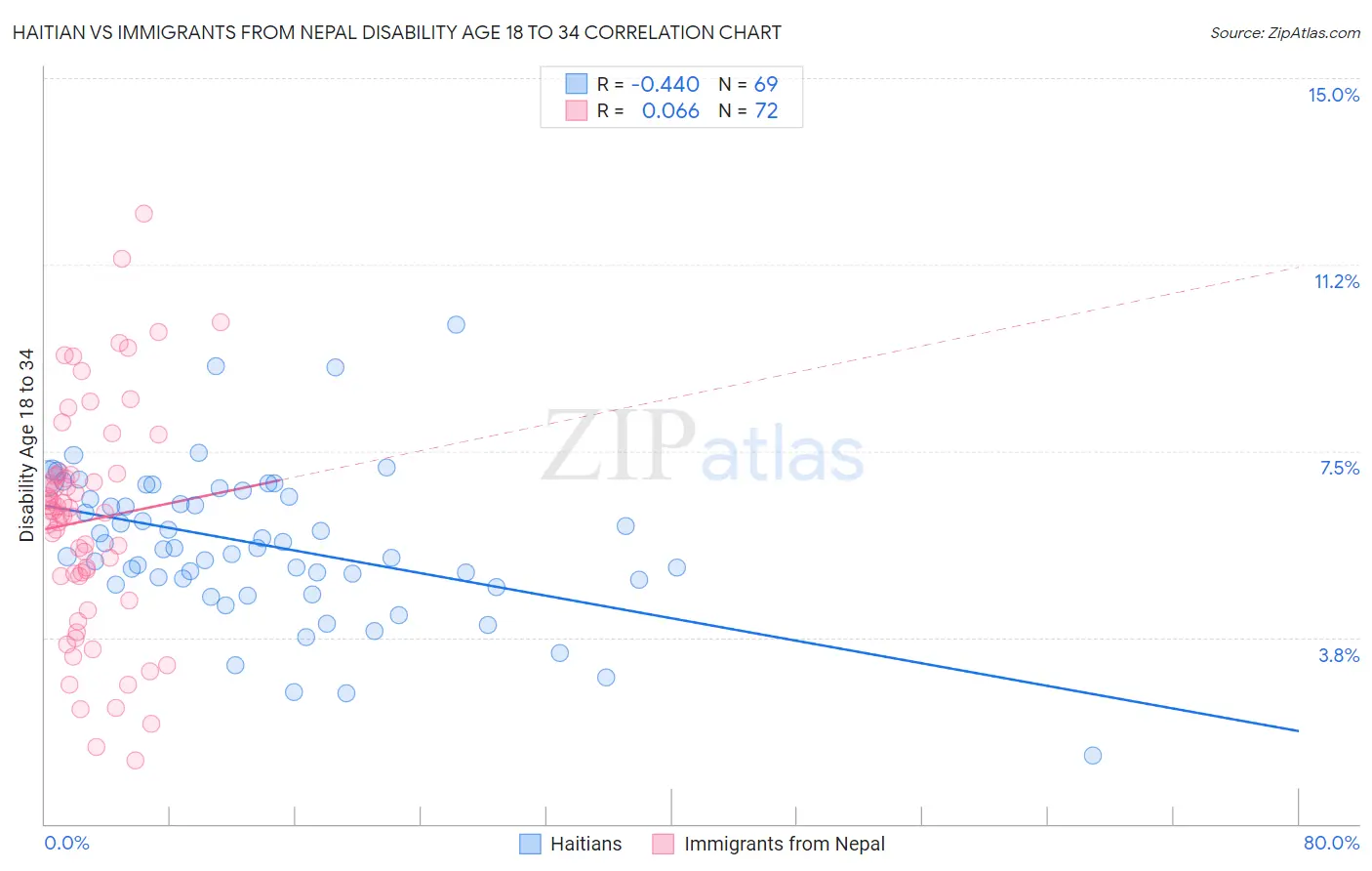 Haitian vs Immigrants from Nepal Disability Age 18 to 34