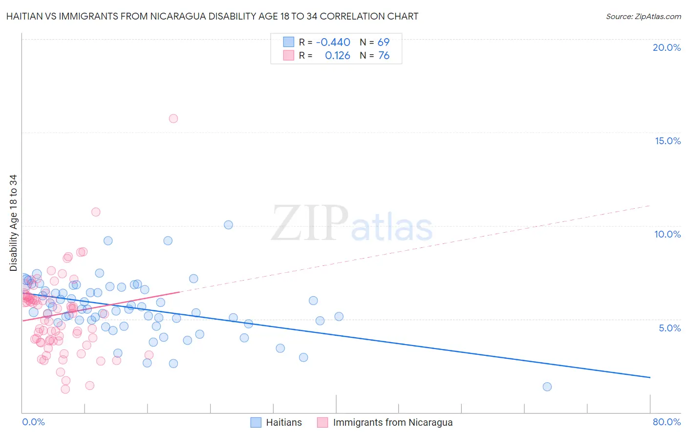 Haitian vs Immigrants from Nicaragua Disability Age 18 to 34