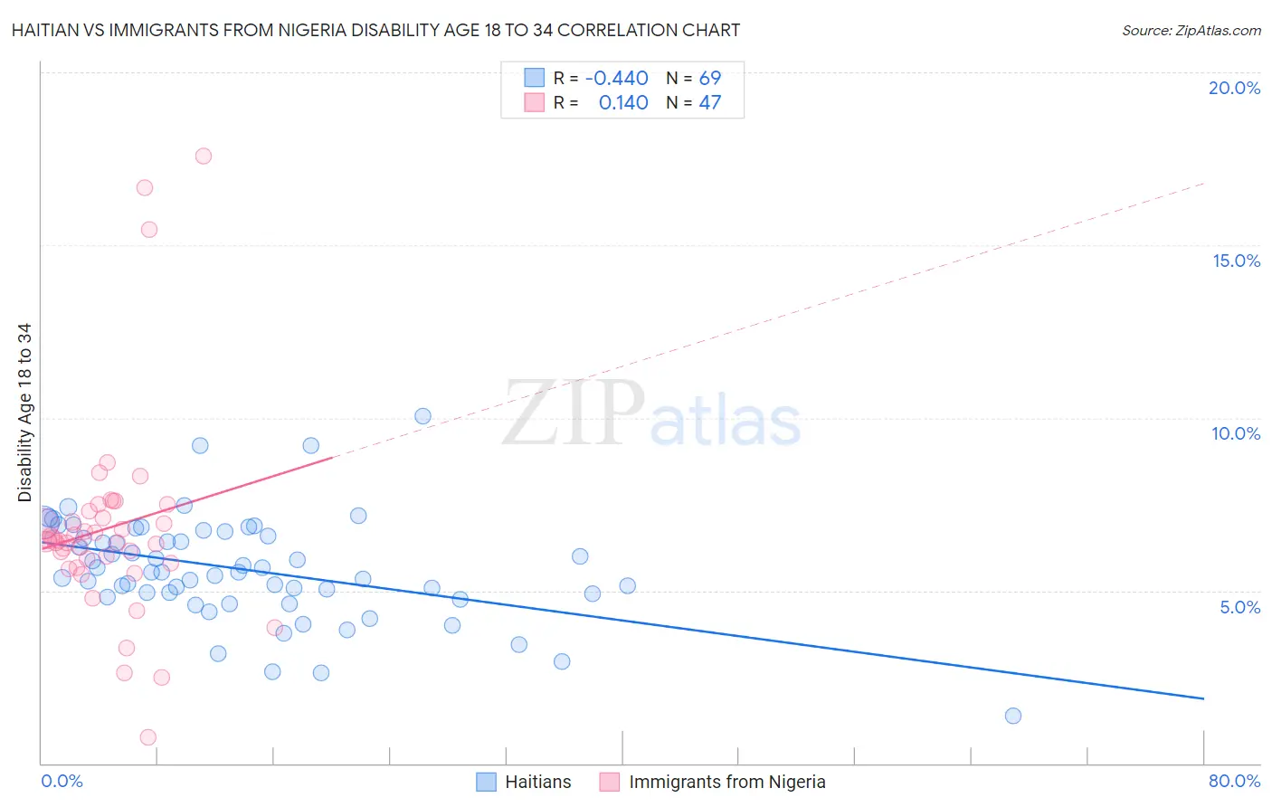 Haitian vs Immigrants from Nigeria Disability Age 18 to 34