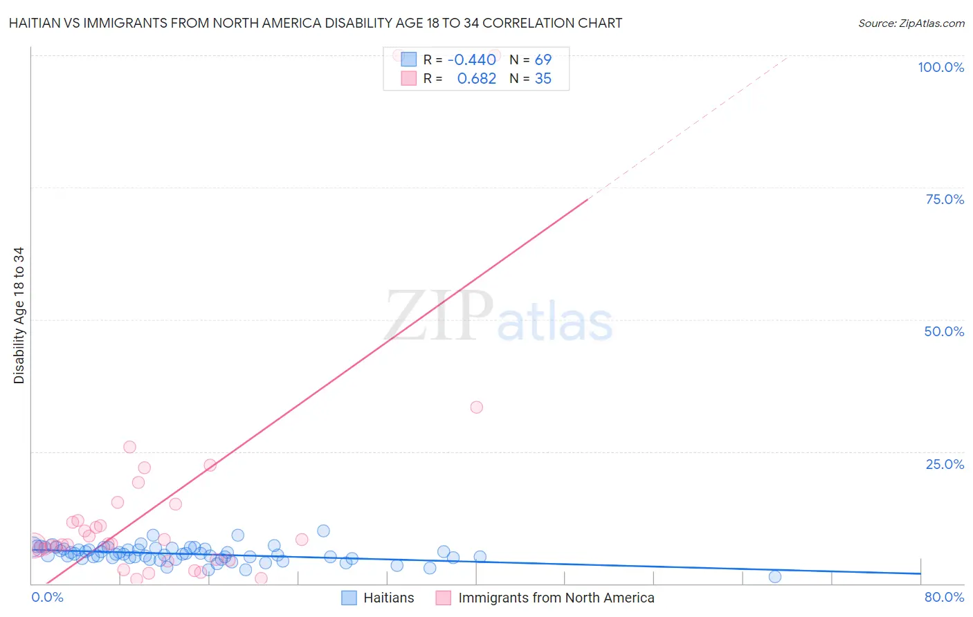 Haitian vs Immigrants from North America Disability Age 18 to 34