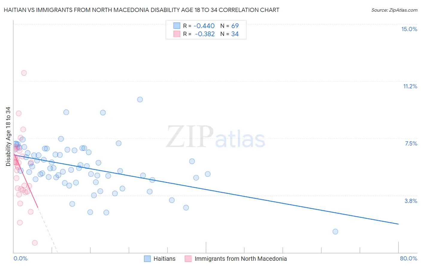 Haitian vs Immigrants from North Macedonia Disability Age 18 to 34