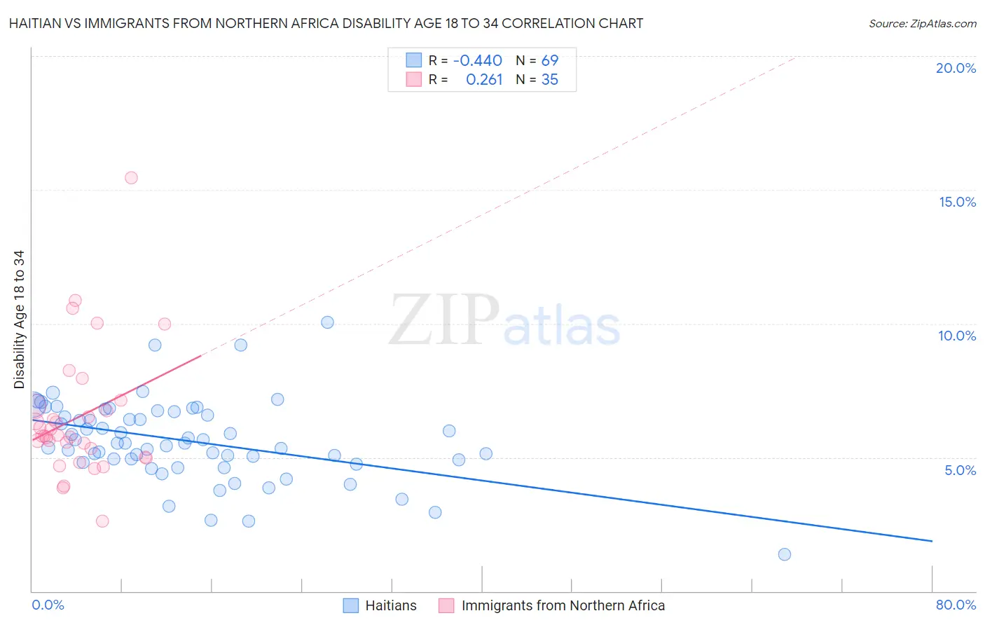 Haitian vs Immigrants from Northern Africa Disability Age 18 to 34