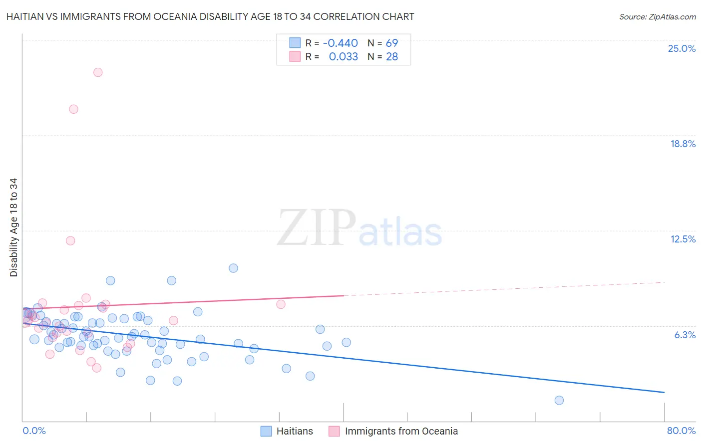 Haitian vs Immigrants from Oceania Disability Age 18 to 34