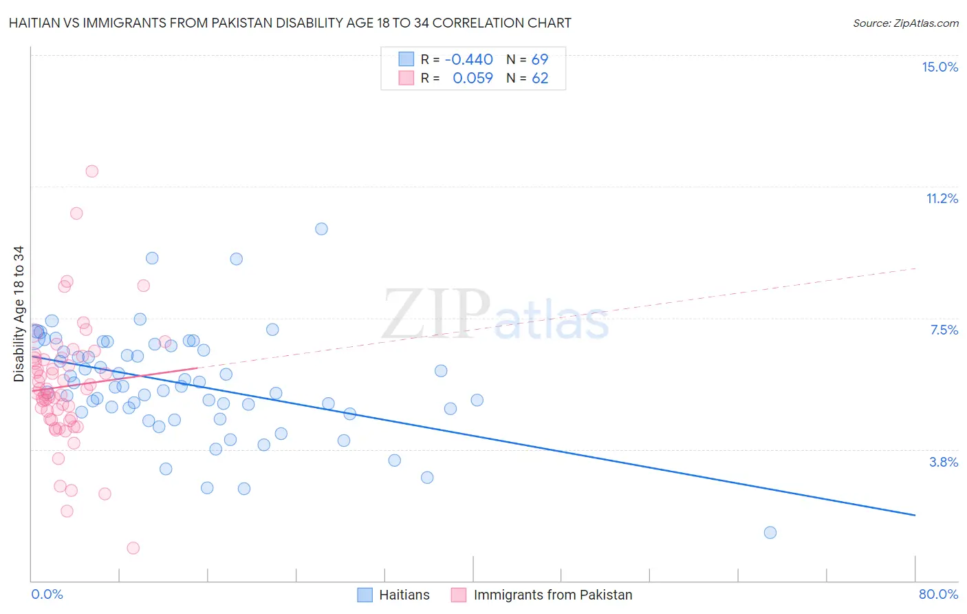 Haitian vs Immigrants from Pakistan Disability Age 18 to 34